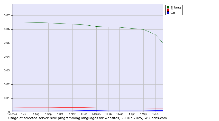 Historical trends in the usage of Erlang vs. C vs. Go