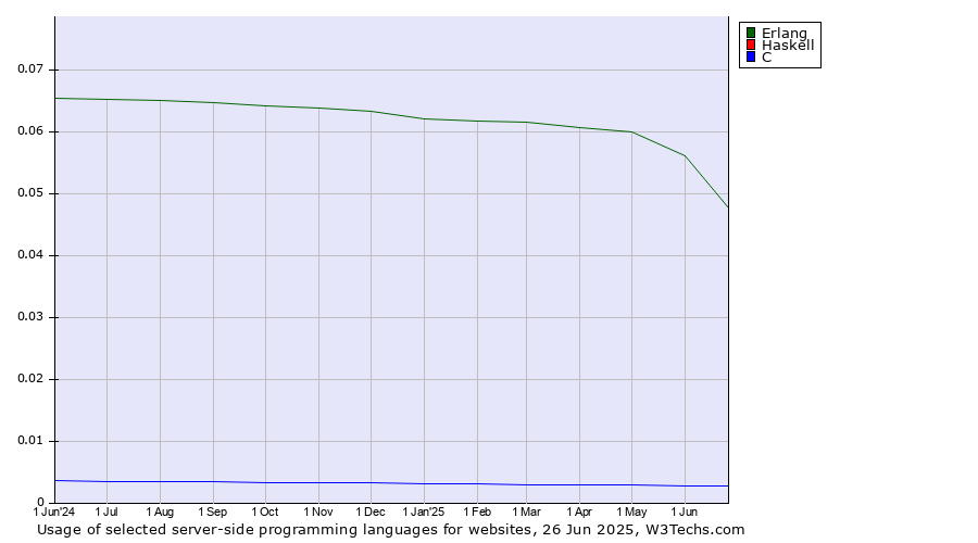Historical trends in the usage of Erlang vs. Haskell vs. C