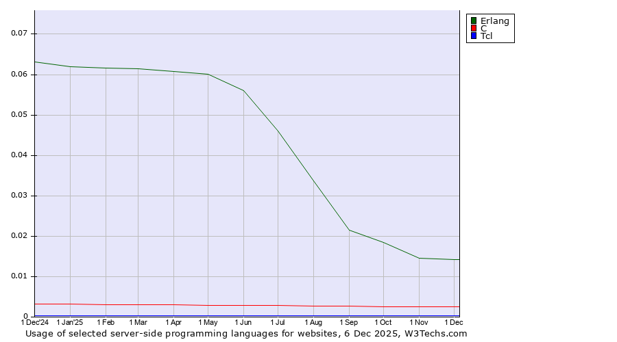 Historical trends in the usage of Erlang vs. C vs. Tcl
