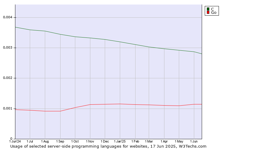 Historical trends in the usage of C vs. Go