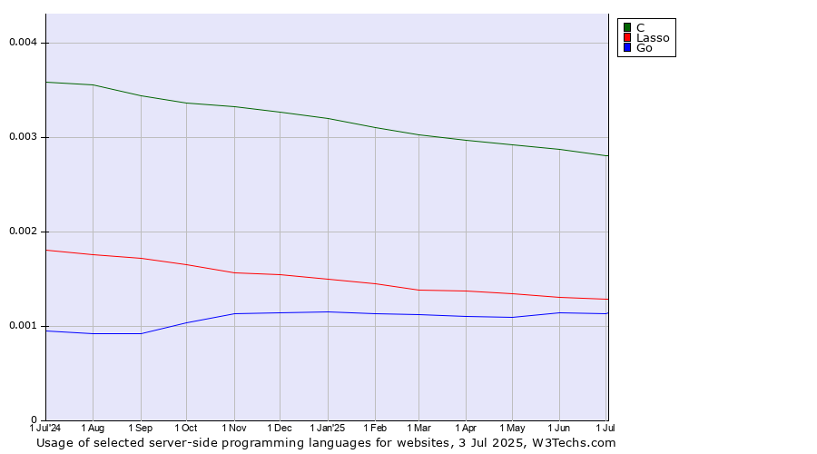Historical trends in the usage of C vs. Lasso vs. Go