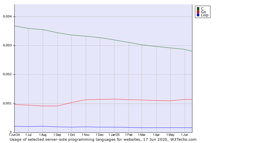 Historical trends in the usage of C vs. Go vs. Lisp