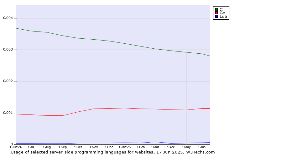 Historical trends in the usage of C vs. Go vs. Lua