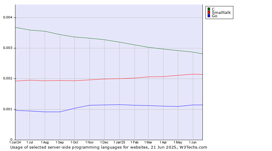 Historical trends in the usage of C vs. Smalltalk vs. Go