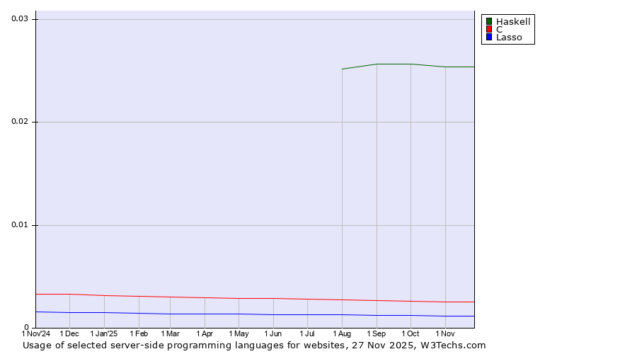 Historical trends in the usage of Haskell vs. C vs. Lasso
