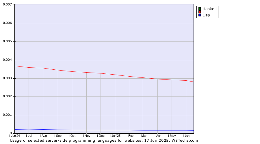 Historical trends in the usage of Haskell vs. C vs. Lisp