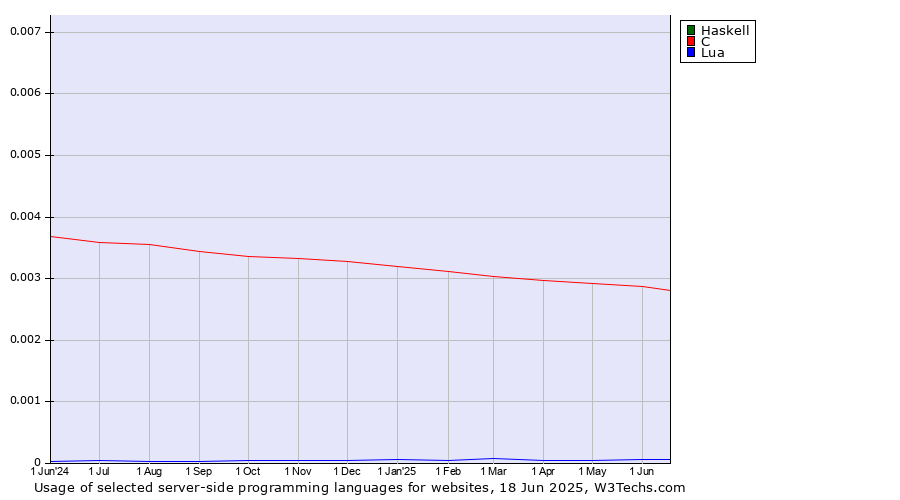 Historical trends in the usage of Haskell vs. C vs. Lua