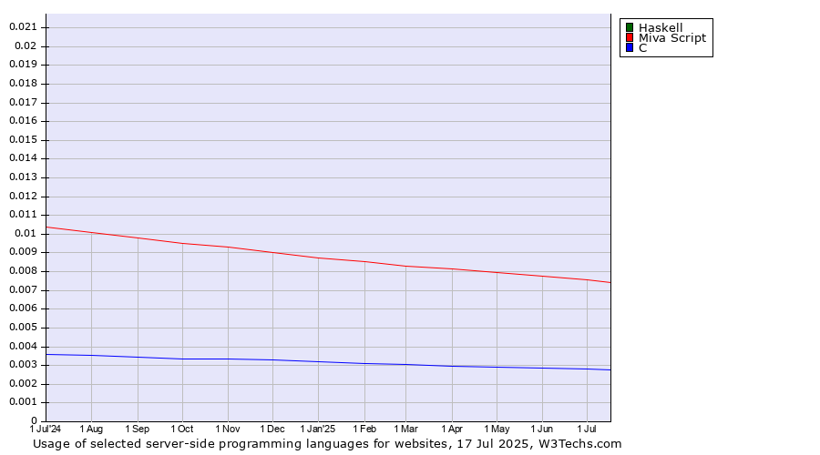 Historical trends in the usage of Haskell vs. Miva Script vs. C