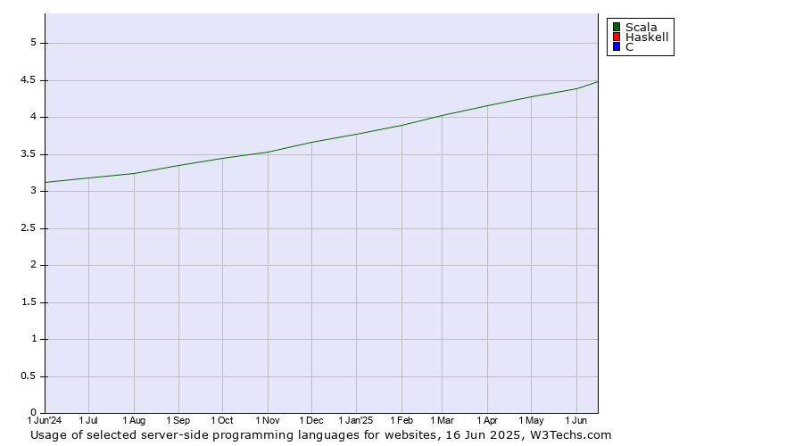 Historical trends in the usage of Scala vs. Haskell vs. C