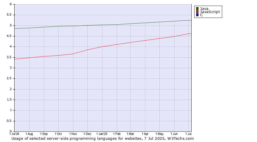 Historical trends in the usage of Java vs. JavaScript vs. C