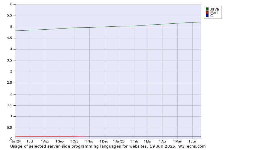 Historical trends in the usage of Java vs. Perl vs. C