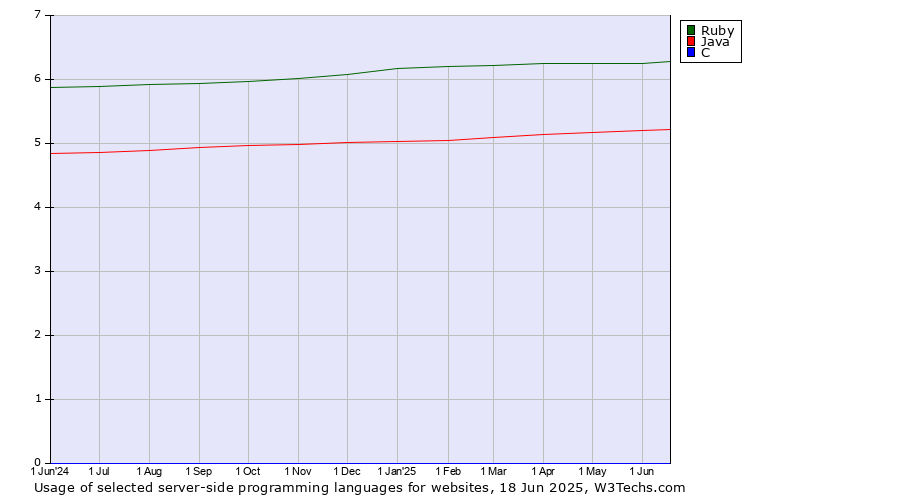 Historical trends in the usage of Ruby vs. Java vs. C