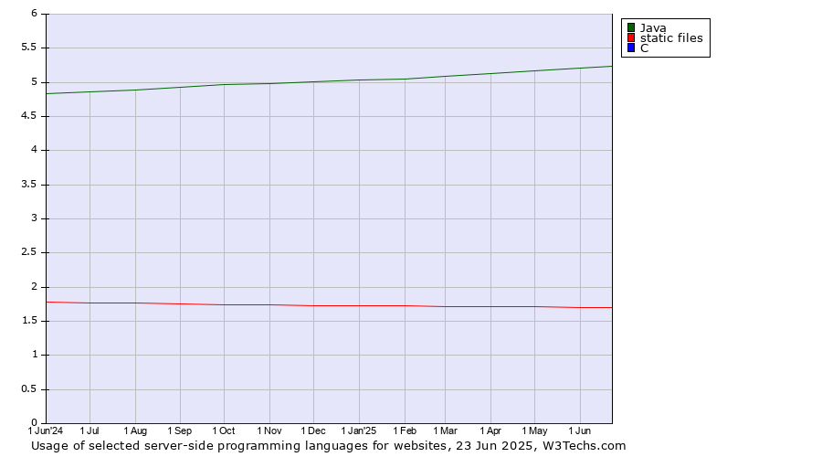 Historical trends in the usage of Java vs. static files vs. C
