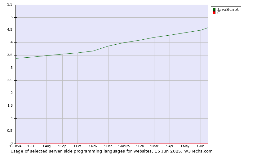 Historical trends in the usage of JavaScript vs. C