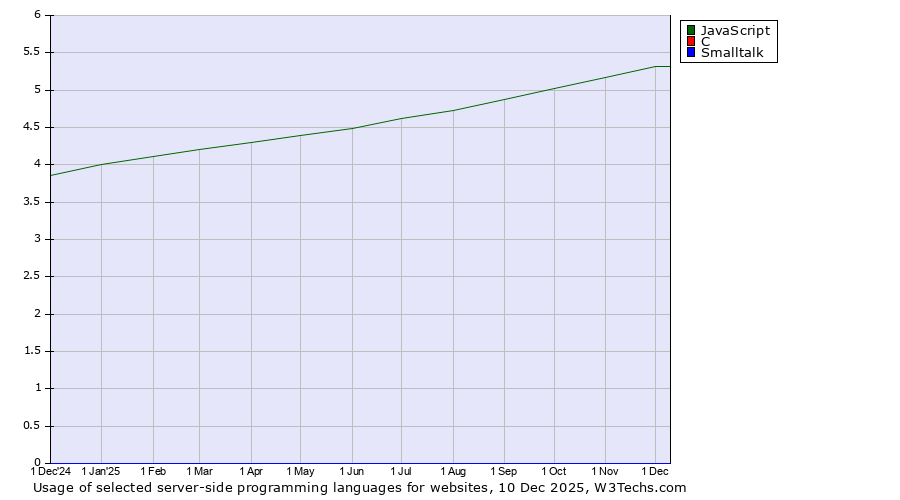 Historical trends in the usage of JavaScript vs. C vs. Smalltalk