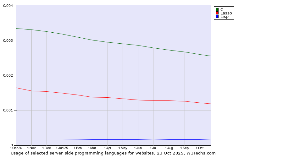 Historical trends in the usage of C vs. Lasso vs. Lisp