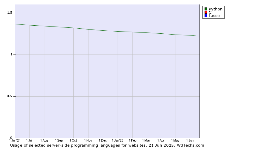 Historical trends in the usage of Python vs. C vs. Lasso