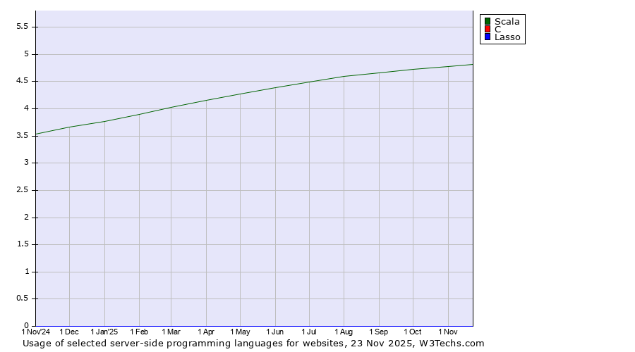 Historical trends in the usage of Scala vs. C vs. Lasso