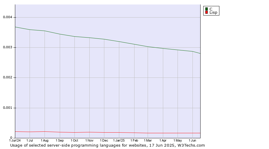 Historical trends in the usage of C vs. Lisp