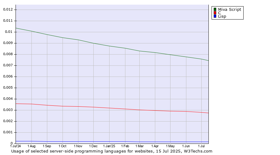 Historical trends in the usage of Miva Script vs. C vs. Lisp