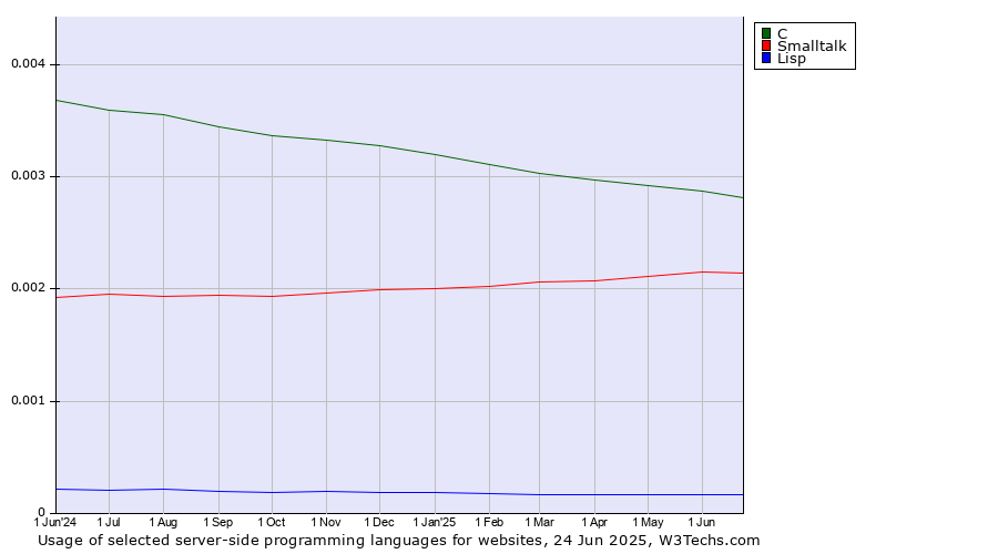 Historical trends in the usage of C vs. Smalltalk vs. Lisp