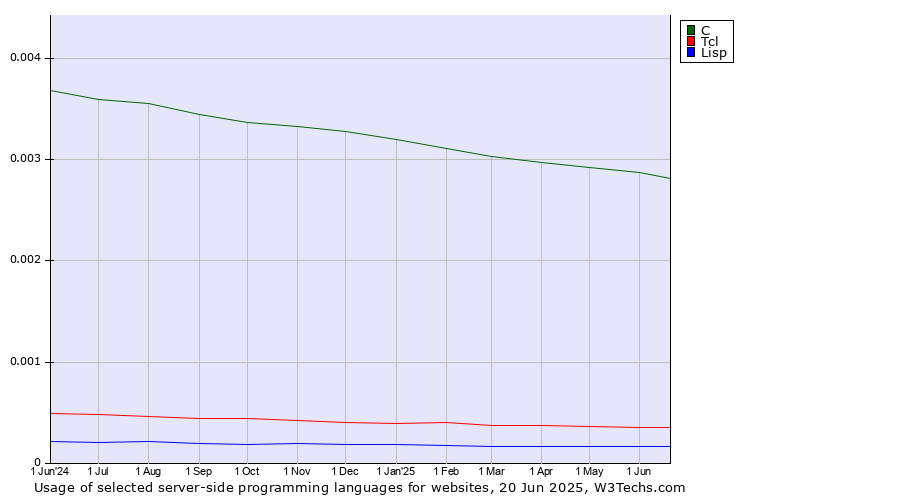 Historical trends in the usage of C vs. Tcl vs. Lisp