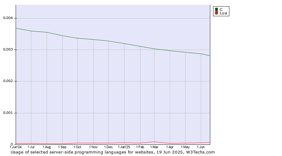 Historical trends in the usage of C vs. Lua