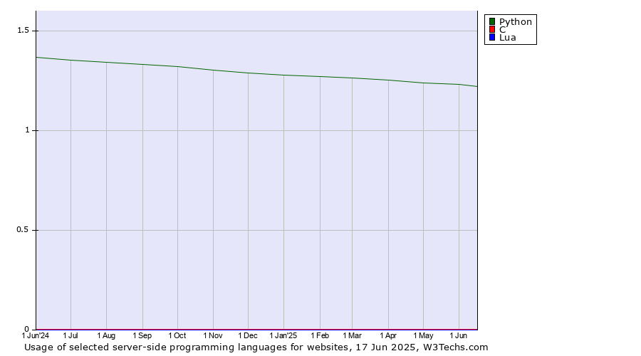 Historical trends in the usage of Python vs. C vs. Lua