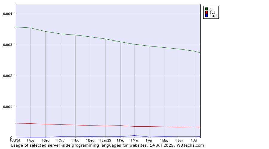 Historical trends in the usage of C vs. Tcl vs. Lua