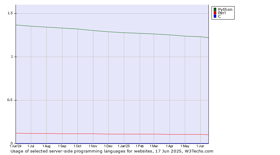 Historical trends in the usage of Python vs. Perl vs. C