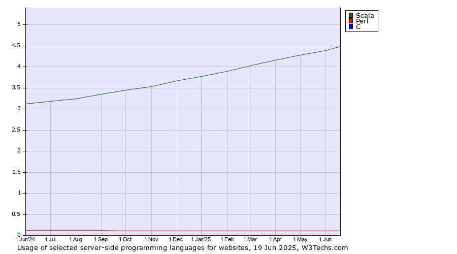 Historical trends in the usage of Scala vs. Perl vs. C