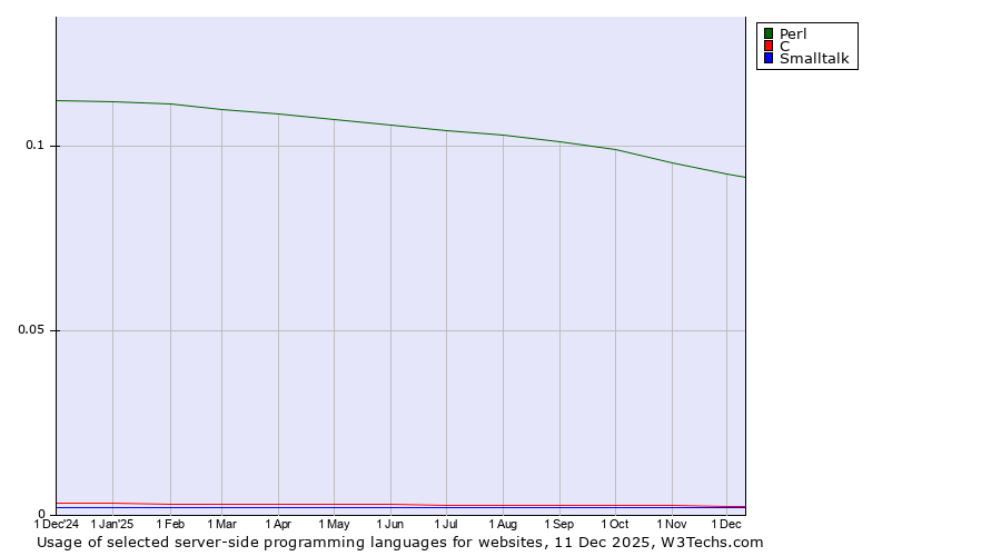 Historical trends in the usage of Perl vs. C vs. Smalltalk