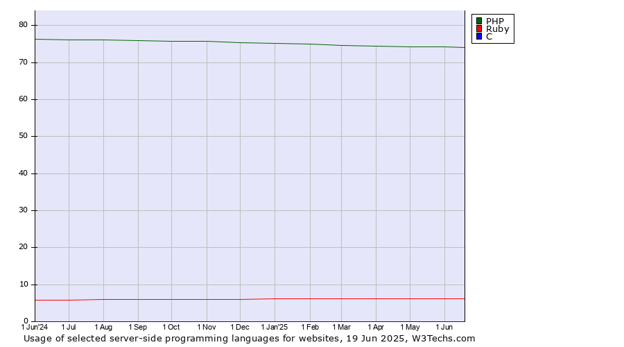 Historical trends in the usage of PHP vs. Ruby vs. C