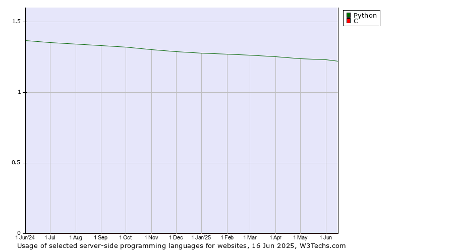 Historical trends in the usage of Python vs. C