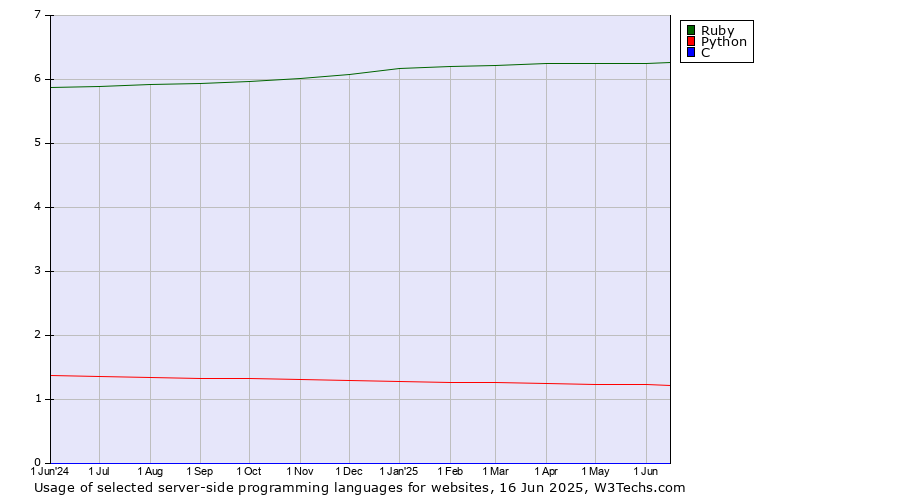 Historical trends in the usage of Ruby vs. Python vs. C