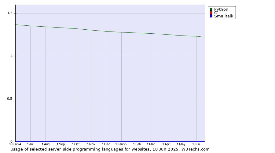 Historical trends in the usage of Python vs. C vs. Smalltalk