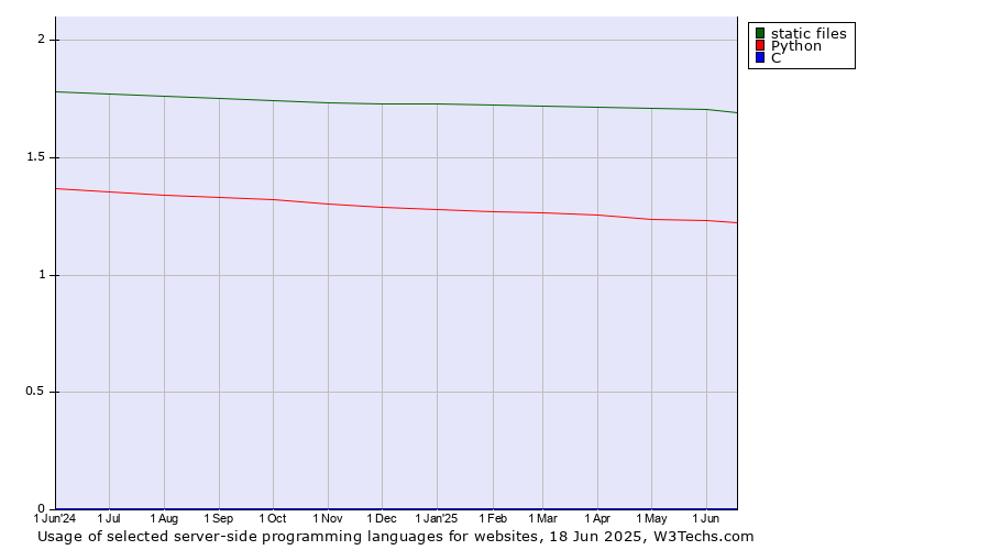 Historical trends in the usage of static files vs. Python vs. C
