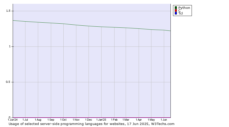 Historical trends in the usage of Python vs. C vs. Tcl