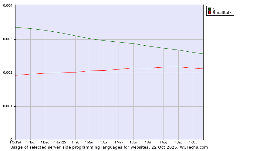 Historical trends in the usage of C vs. Smalltalk