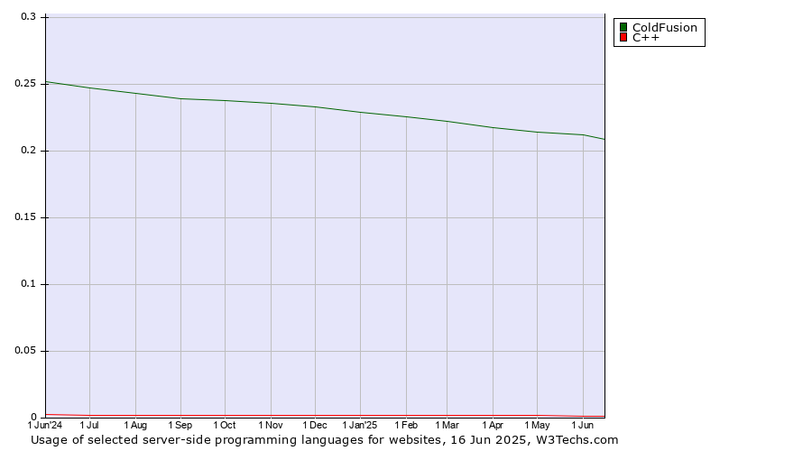 Historical trends in the usage of ColdFusion vs. C++