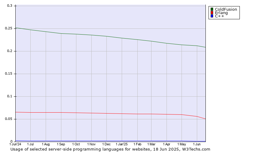 Historical trends in the usage of ColdFusion vs. Erlang vs. C++