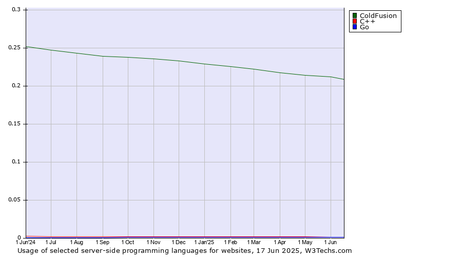 Historical trends in the usage of ColdFusion vs. C++ vs. Go