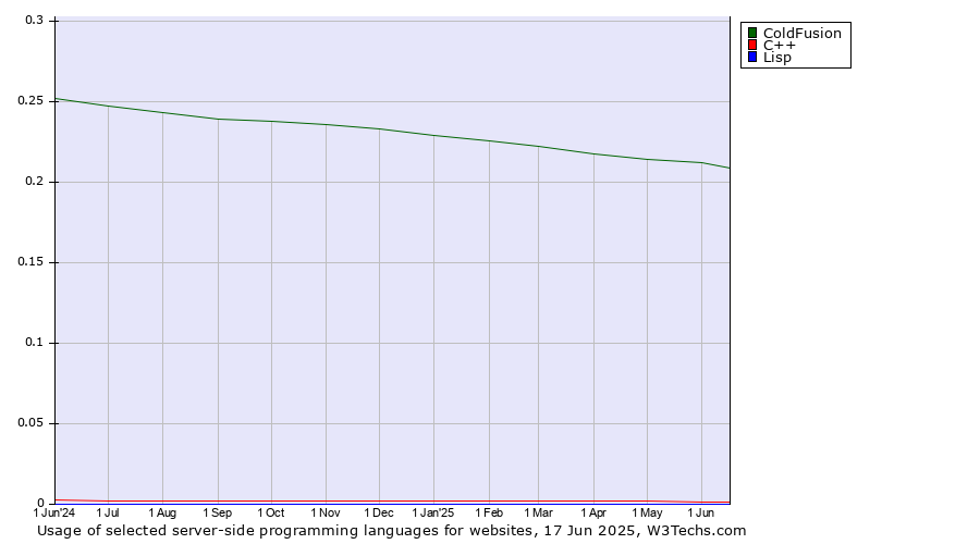 Historical trends in the usage of ColdFusion vs. C++ vs. Lisp