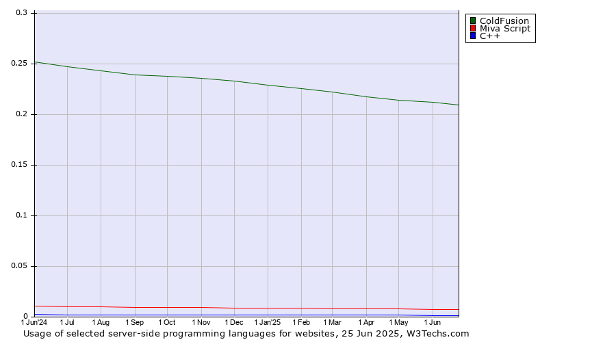 Historical trends in the usage of ColdFusion vs. Miva Script vs. C++