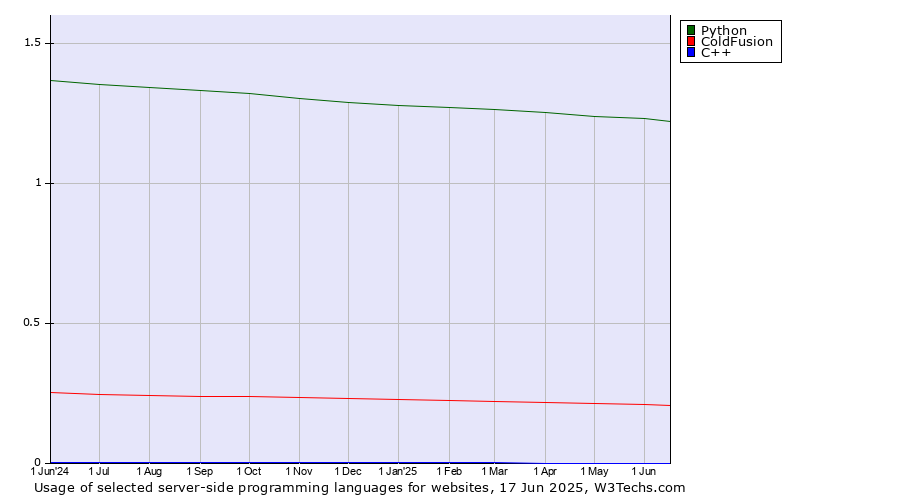 Historical trends in the usage of Python vs. ColdFusion vs. C++