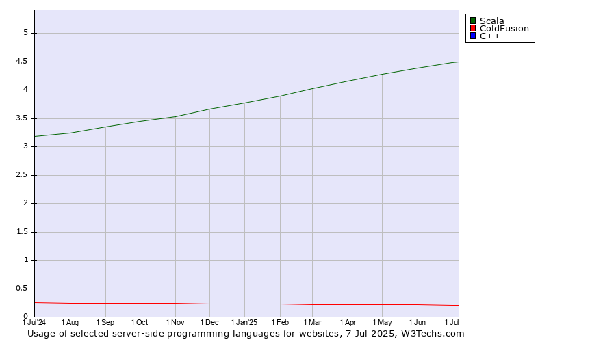 Historical trends in the usage of Scala vs. ColdFusion vs. C++