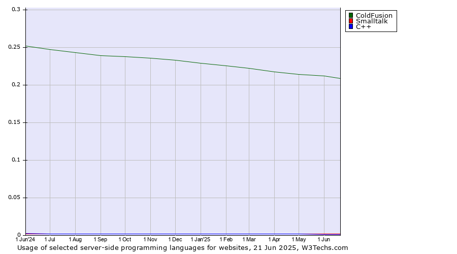 Historical trends in the usage of ColdFusion vs. Smalltalk vs. C++