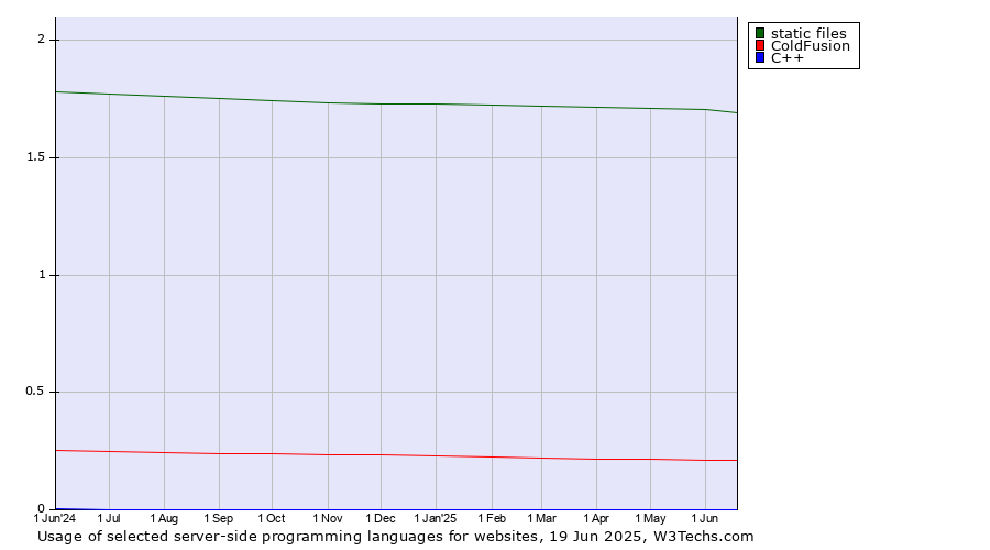 Historical trends in the usage of static files vs. ColdFusion vs. C++
