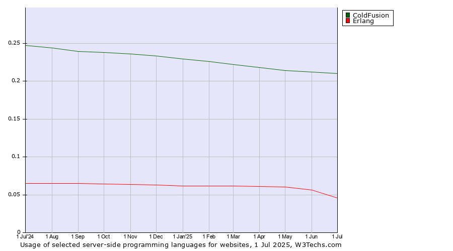 Historical trends in the usage of ColdFusion vs. Erlang