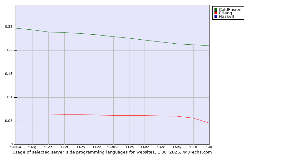 Historical trends in the usage of ColdFusion vs. Erlang vs. Haskell